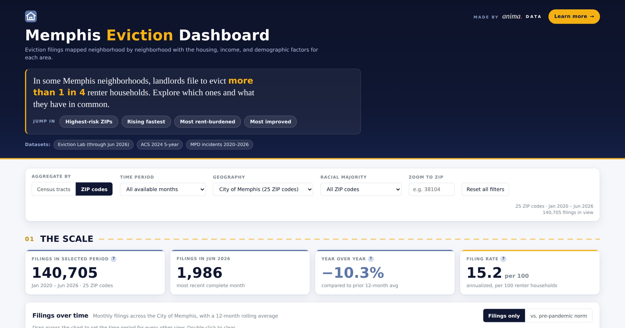 Screenshot of the Memphis Eviction Dashboard showing filing trends across Memphis and Shelby County