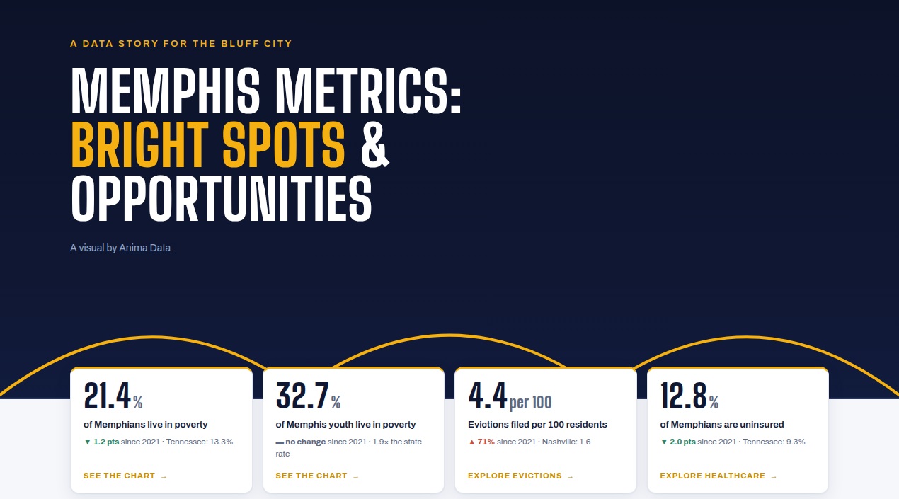 Screenshot of the Memphis Metrics site showing key poverty statistics for Memphis